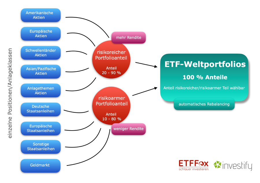 ETF-Weltportfolio-investify